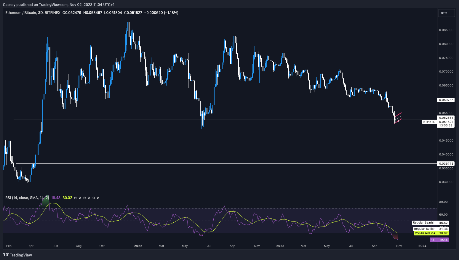 ETH technical analysis