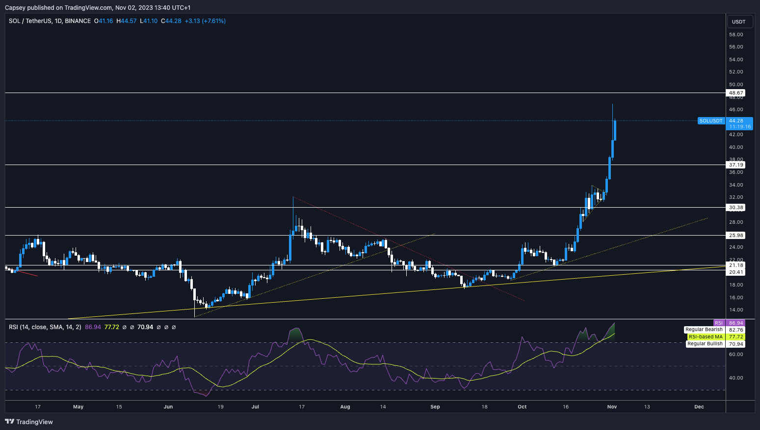 SOL Technical Analysis