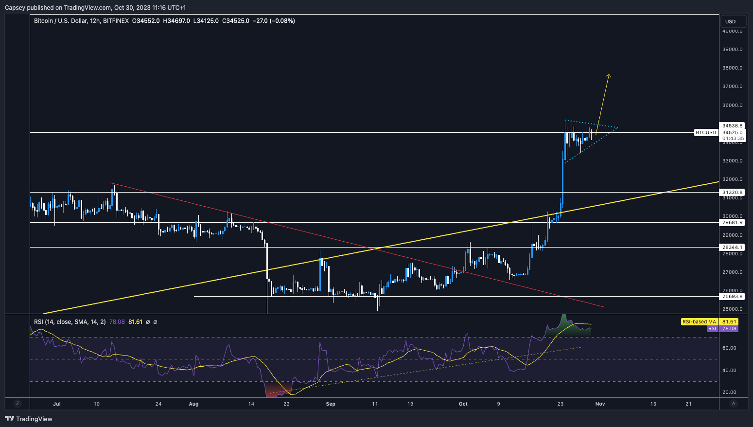 what will happen to Bitcoin 