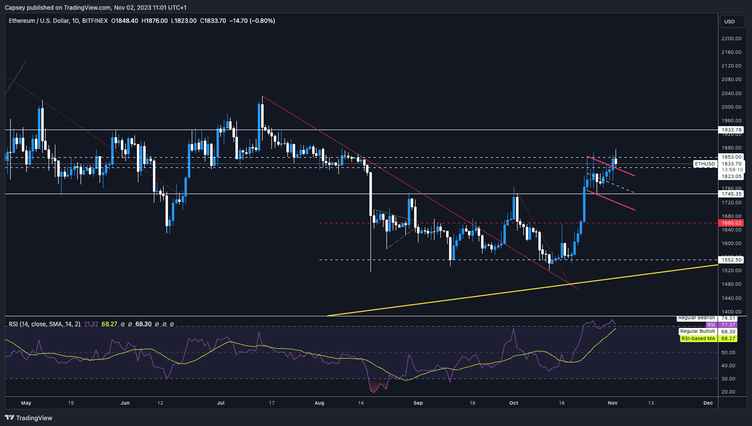ETH technical analysis