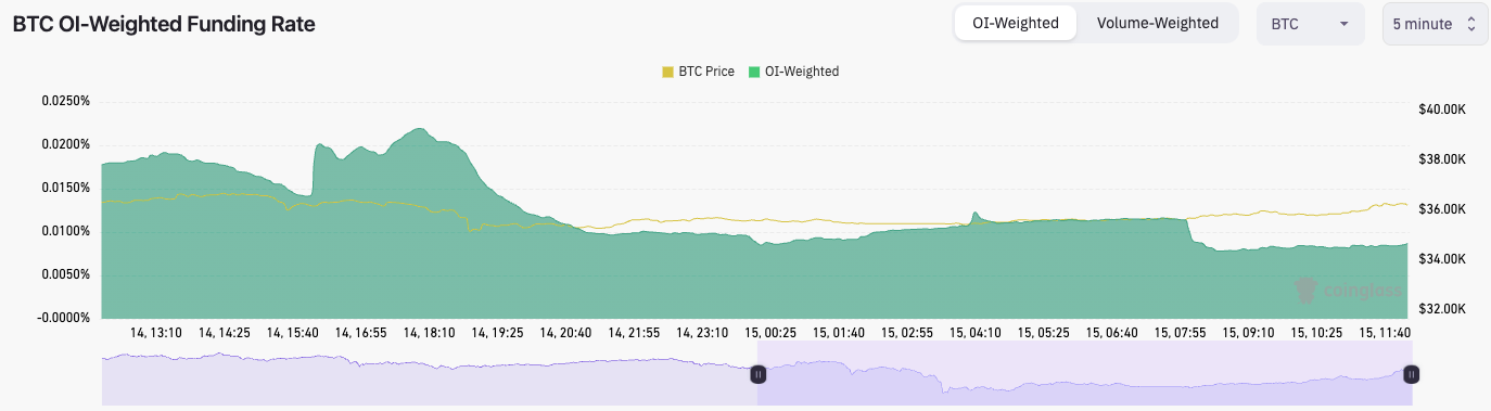 BTC uptrend today