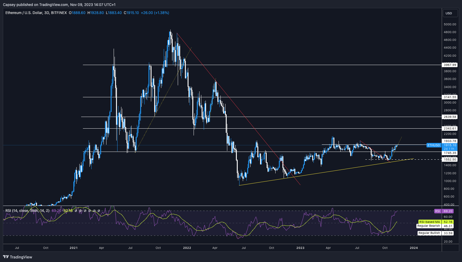 ETH price rally today