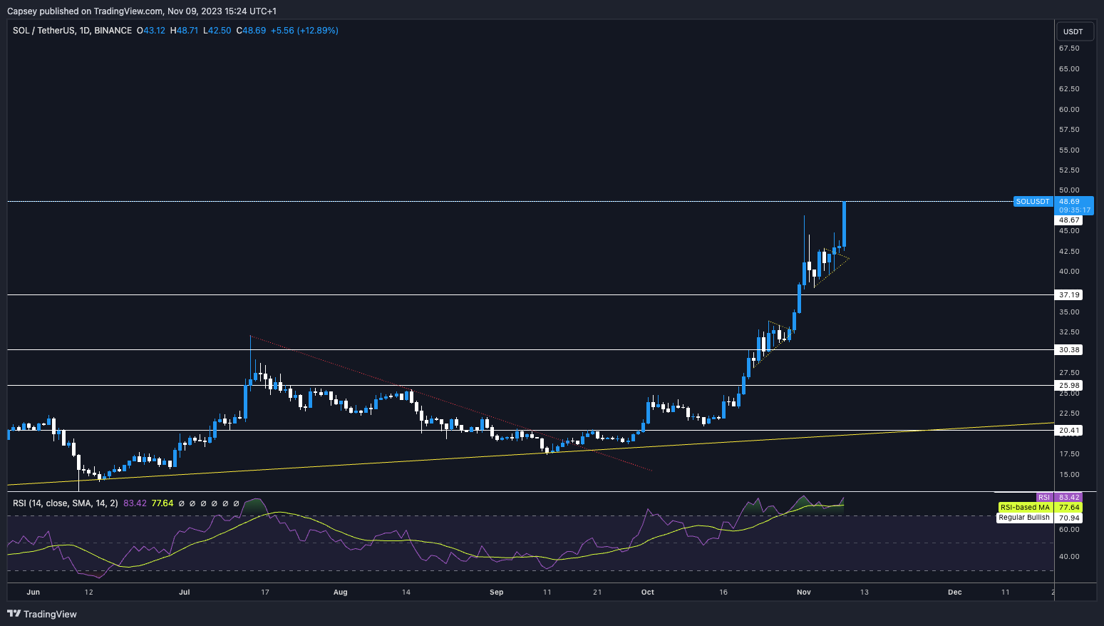 Solana breakout today
