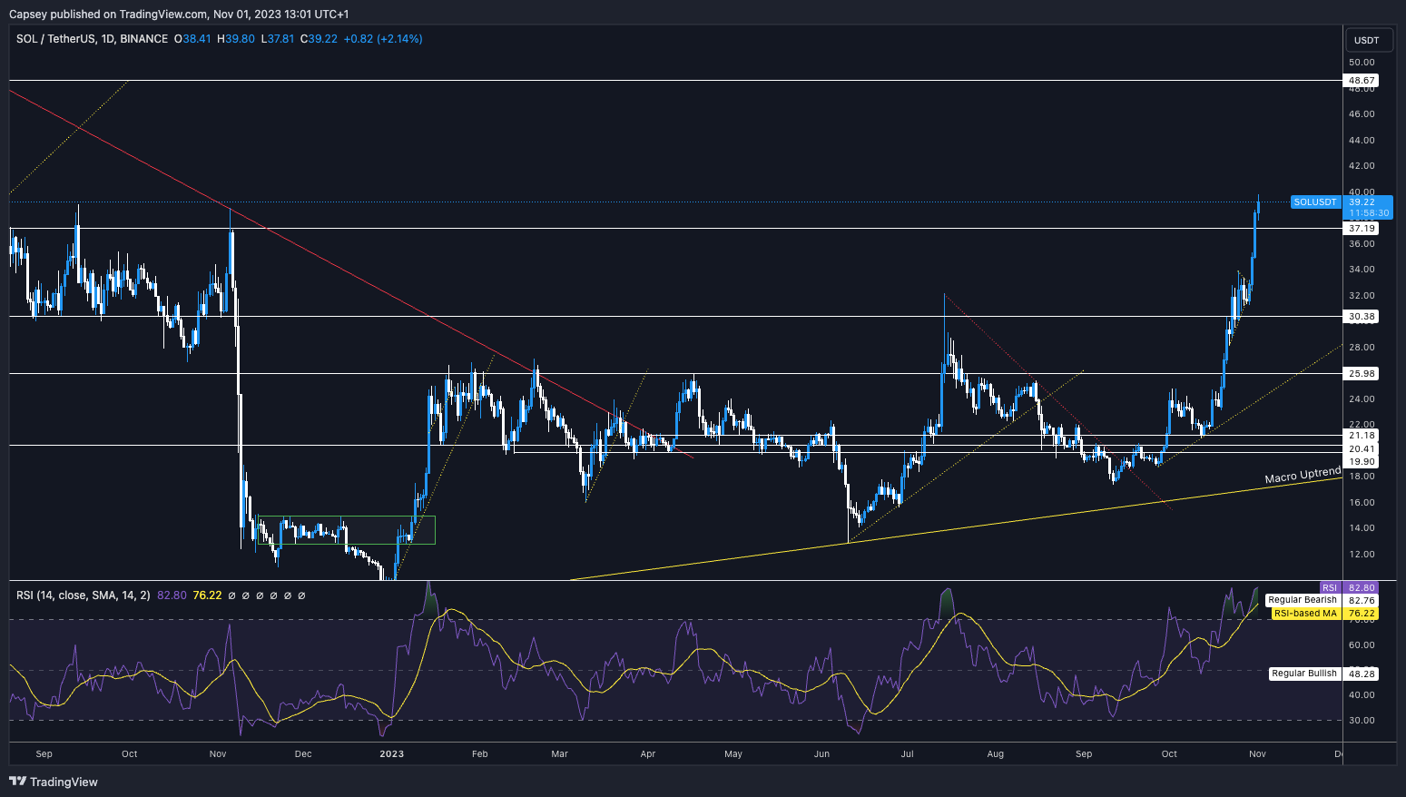 solana technical analysis today