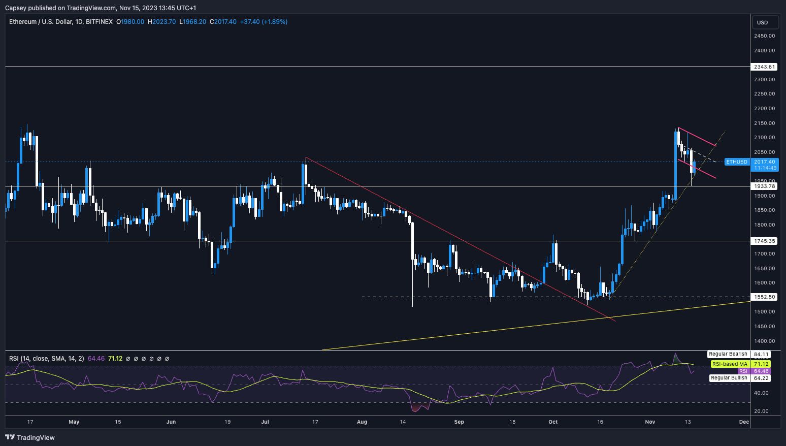 Will Ethereum go higher