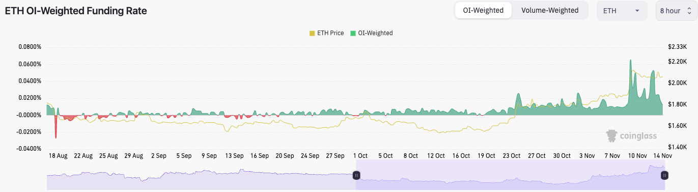 ETH pullback today