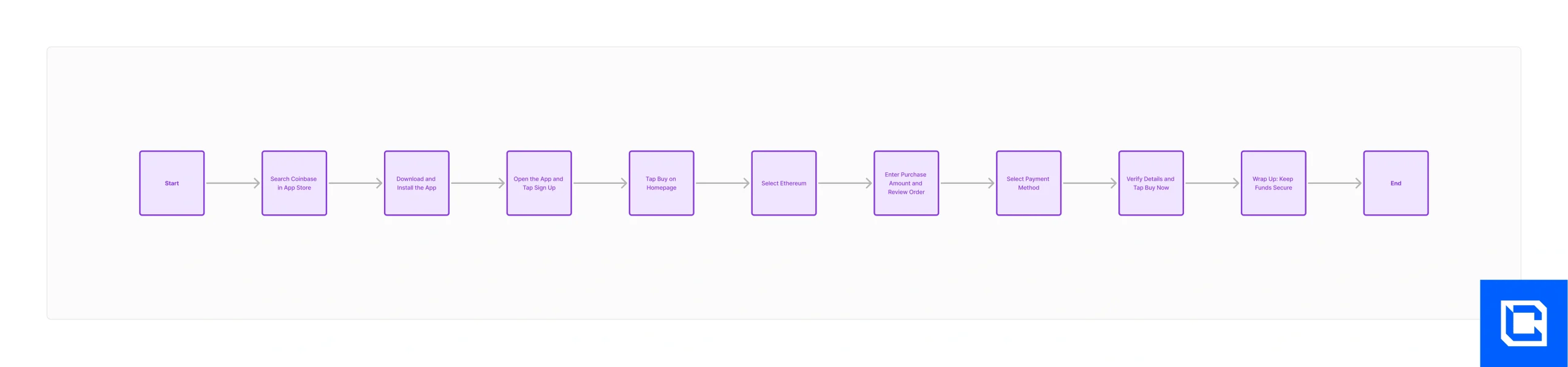 How to Buy Crypto On Coinbase Flowchart