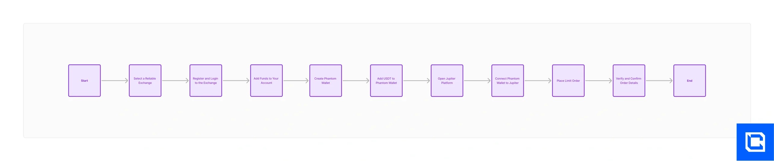 How to place orders on Jupiter Flowchart