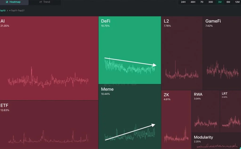 11. Heatmap displaying AI leading with 21.35 and DeFi at 10.75 over 3 months, showcasing diverging sector trends