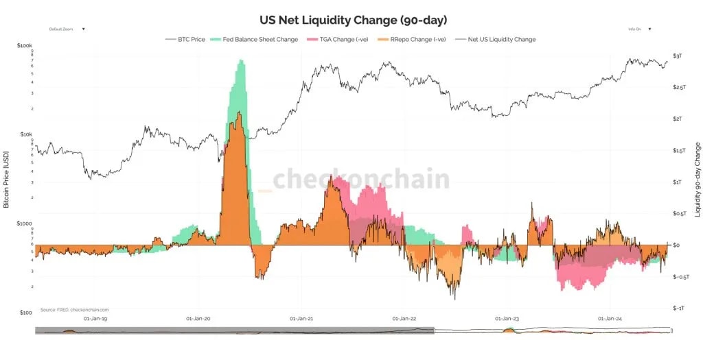 12. Graph of US Net Liquidity trends (90-day) compared with BTC price, highlighting balance sheet and TGA impacts on market liquidity