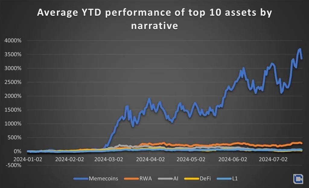 13. Line chart comparing YTD performance of Memecoins, AI, DeFi, and L1 assets, showing Memecoins surging by over 3500