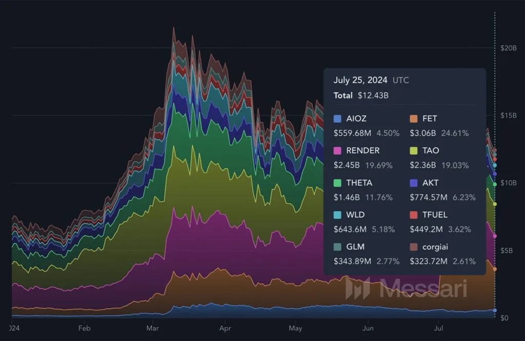 14. Market share graph showing AIOZ, FET, Render, and Theta leading sector narratives, valued at 12.43B on July 25, 2024