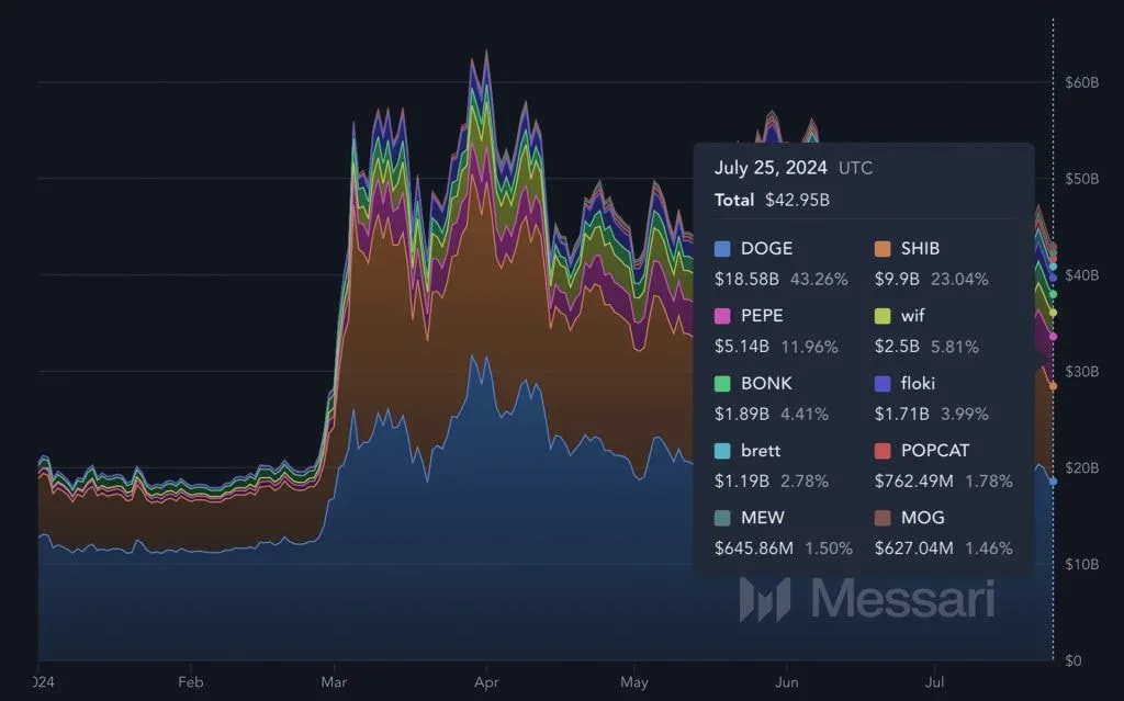 15. Chart of Memecoin market share featuring Doge, Shib, Pepe, and Wif as top performers in a 42.95B market
