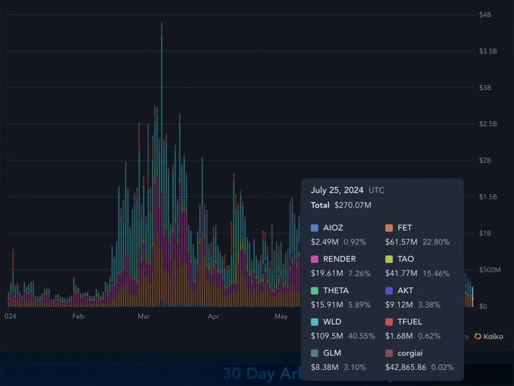 16. Bar chart displaying market activity for AIOZ, Render, FET, and Theta, with a total market cap of 270.07M on July 25