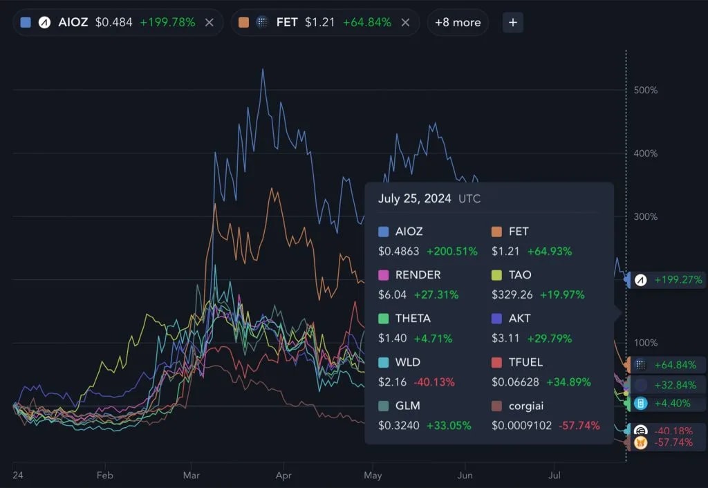 17. Performance chart showing AIOZ (+199.78 ), FET (+64.84 ), and TAO (+19.97 ) leading with notable growth patterns