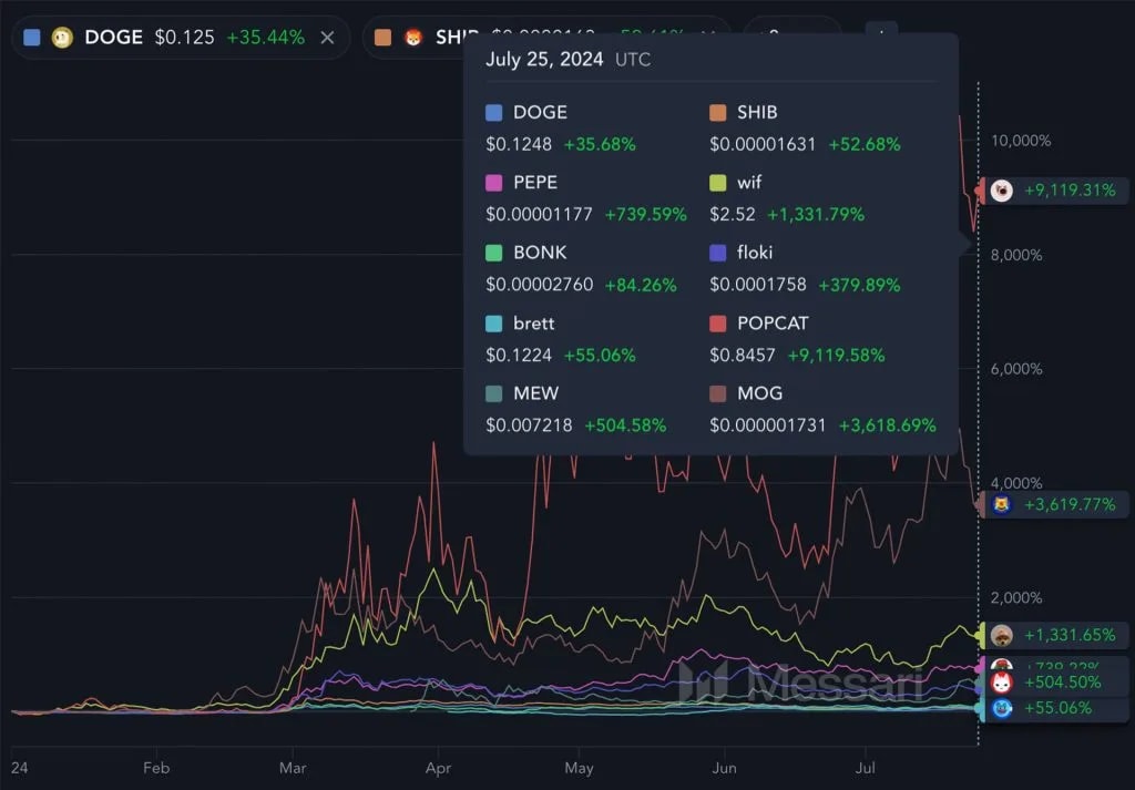 18. Performance chart highlighting Dogecoin (+35.44 ), Shiba Inu (+52.68 ), and Memecoins reaching over 500 growth