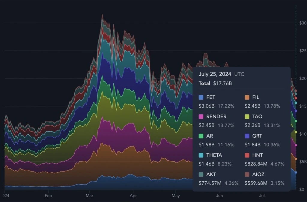 19. Market cap breakdown showing FET and FIL leading, followed by AR, TAO, and GRT in July 2024.