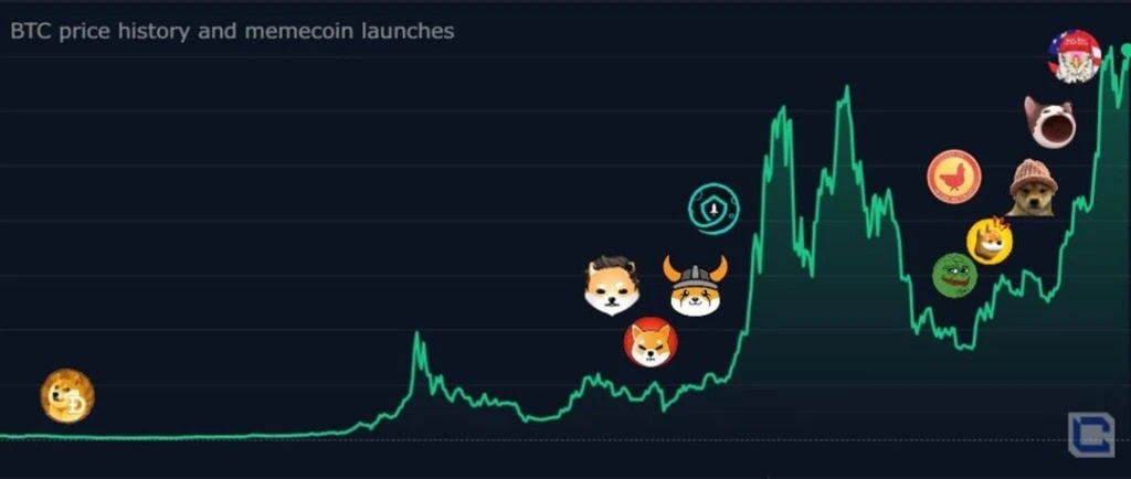 2. Line chart of Bitcoin price history with icons showing the timeline of significant memecoin launches over the years.