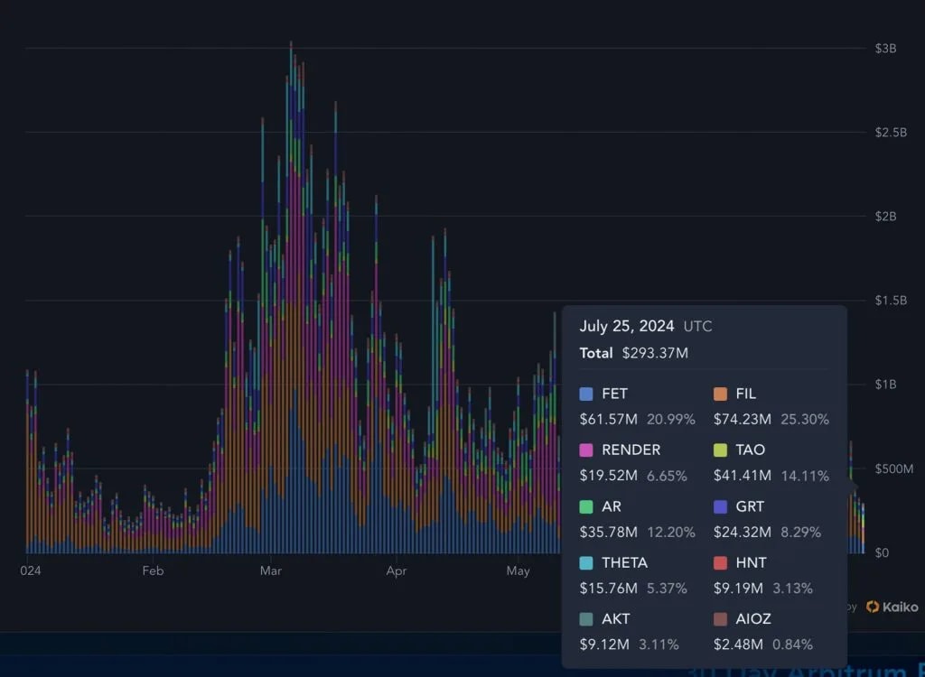 20. Trading volume chart for FET, FIL, and other tokens, emphasizing their dominance in July 2024 crypto landscape