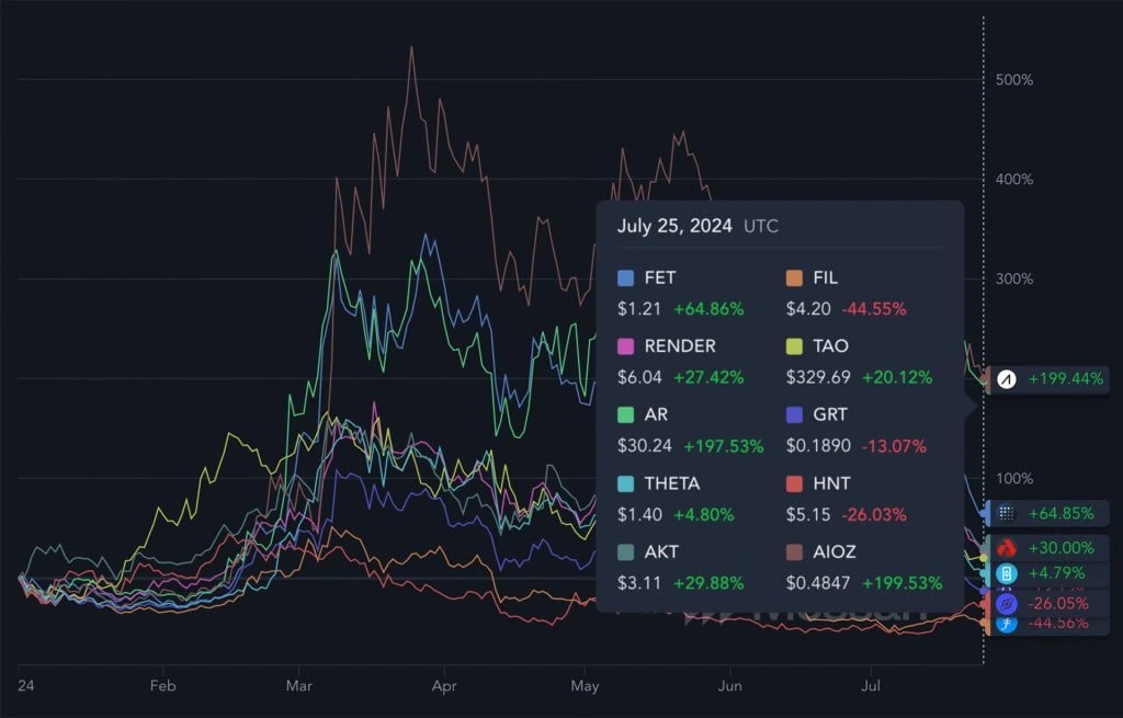 21. Performance comparison of FET, FIL, TAO, and other cryptocurrencies from January to July 2024 with growth percentages.