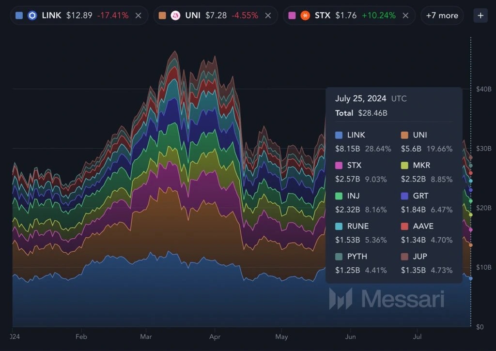 22. Crypto market cap showing LINK and UNI as top assets, followed by GRT and STX, with fluctuations through 2024.