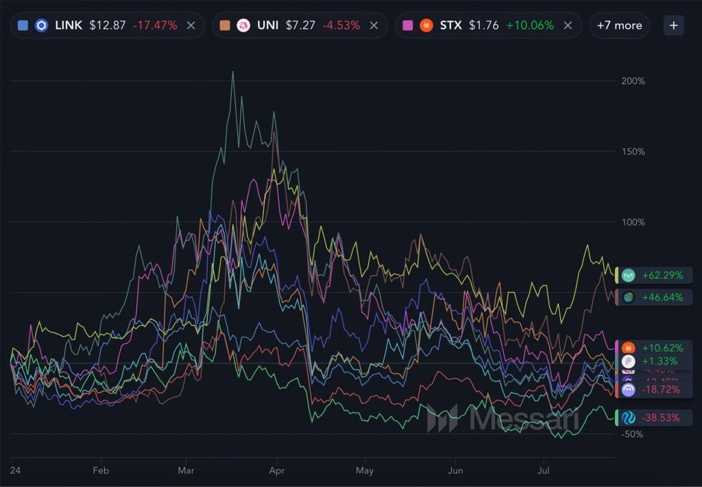 24. Crypto price chart comparing LINK, UNI, STX, and other tokens with percentage changes highlighted in July 2024.