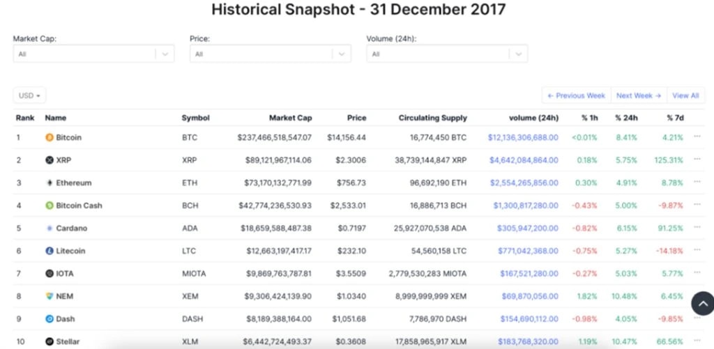 3. Table showing the top 10 cryptocurrencies by market cap on December 31, 2017, including Bitcoin, Ethereum, and XRP.