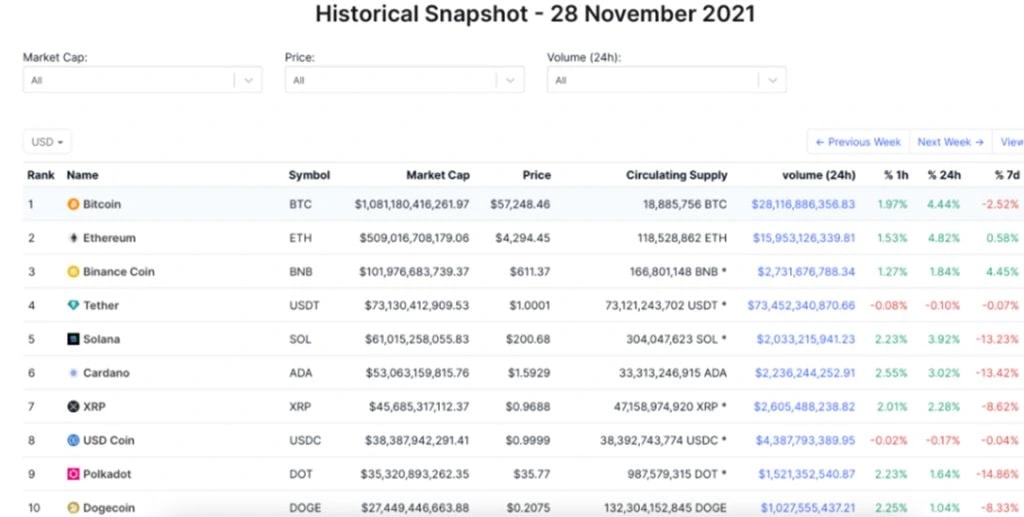 4. Table showing the top 10 cryptocurrencies by market cap on November 28, 2021, including Bitcoin, Ethereum, and Binance Coin.