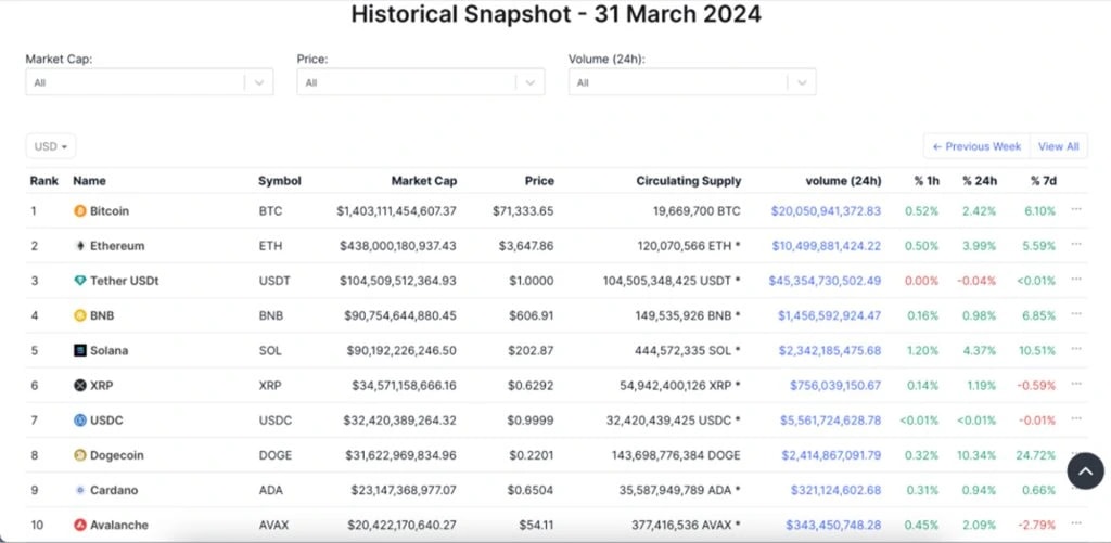 5. Table showing the top 10 cryptocurrencies by market cap on March 31, 2024, featuring Bitcoin, Ethereum, and Solana.
