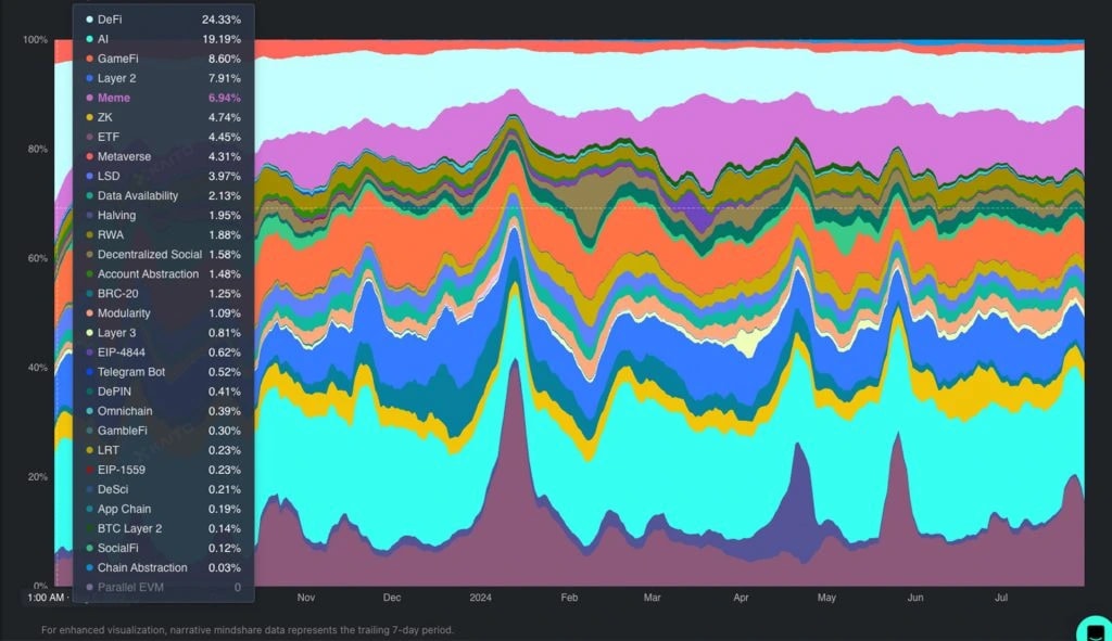 7. Stacked area chart representing different crypto narratives like DeFi, AI, Meme, and Layer 2 over a specific timeline.