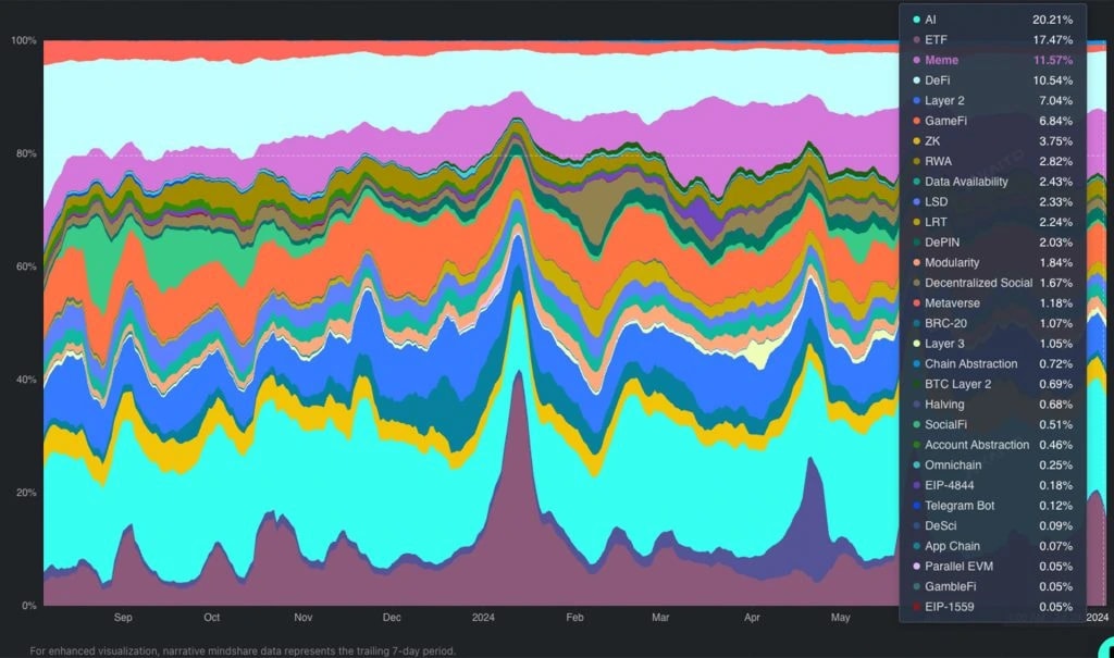 8. Updated stacked area chart showcasing major narratives like AI, Meme, and DeFi and their percentage share across the timeline.