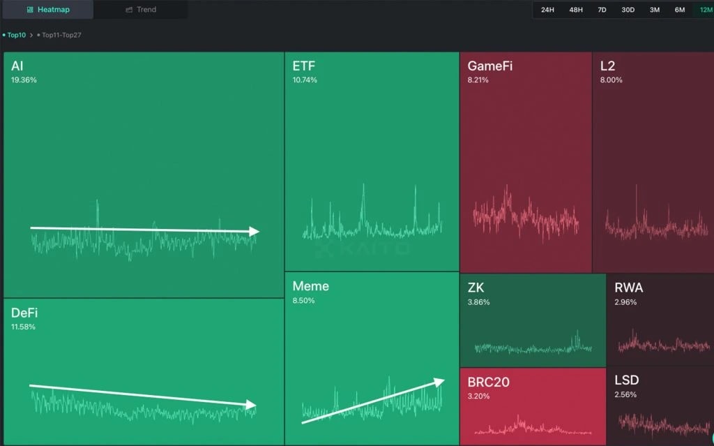 9. Heatmap of crypto narratives highlighting performance trends for AI, ETFs, GameFi, and Meme categories over a 12-month period.