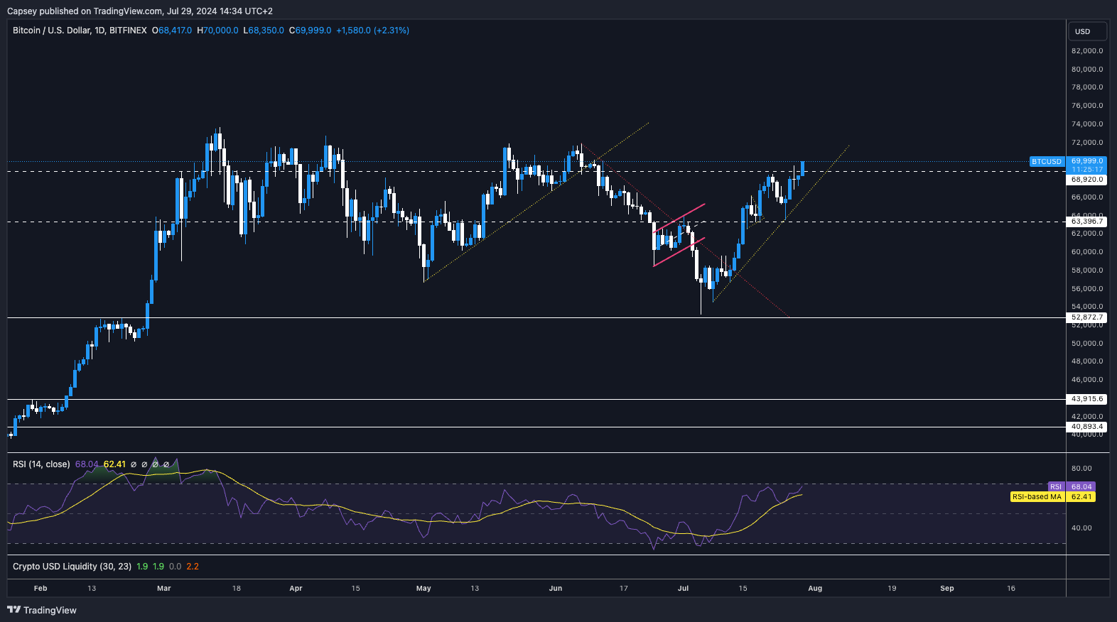 Bitcoin price chart analysis graph
