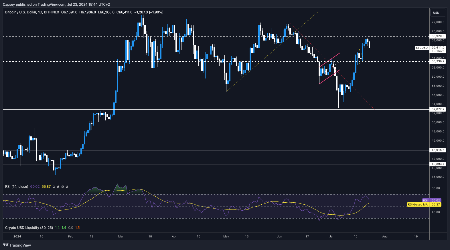 BitcoinUSDT daily price chart on Bitfinex with trend lines, support and resistance levels, and RSI indicator