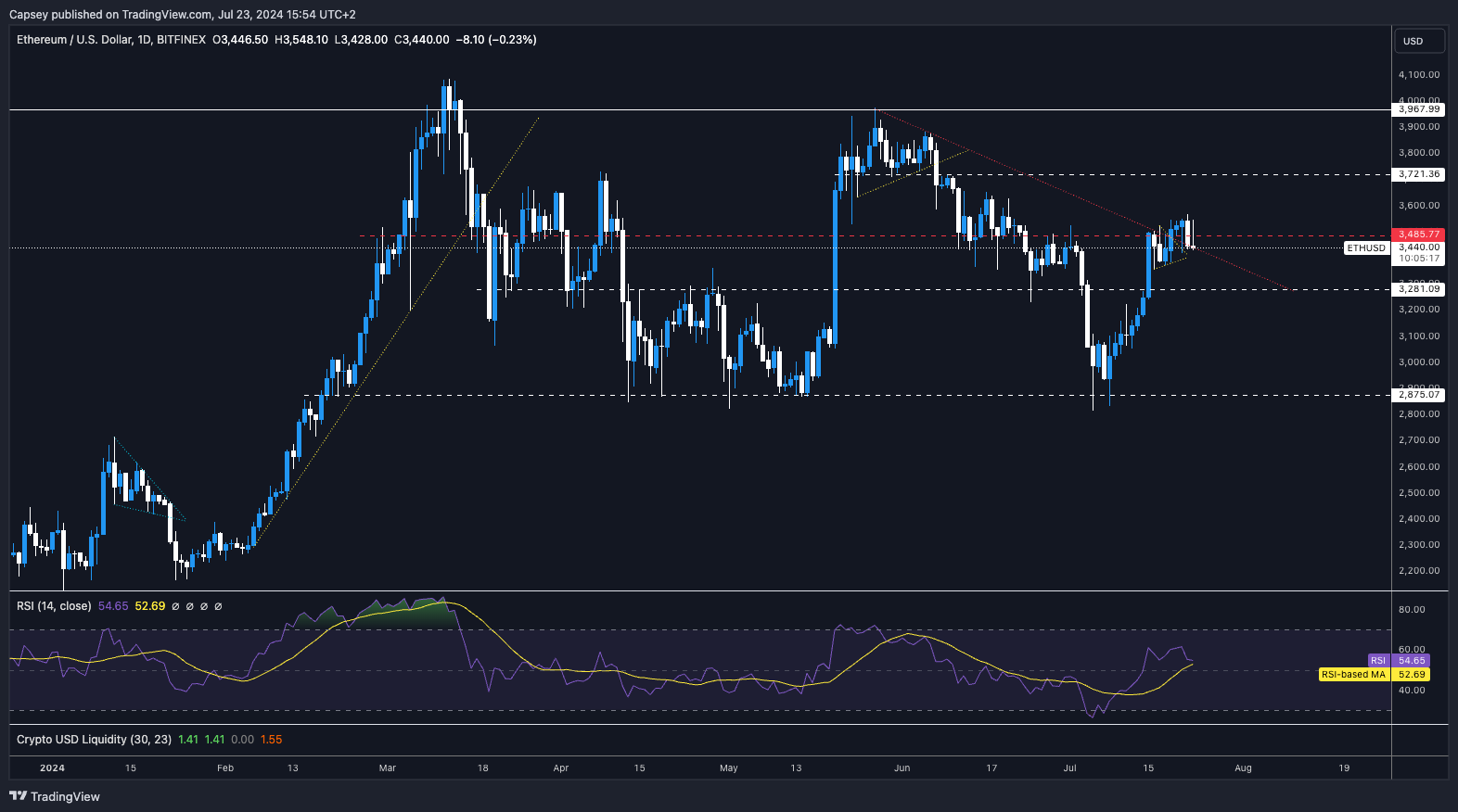 EthereumUSDT daily price chart on Bitfinex showing trend lines, support and resistance levels, and RSI indicator.png