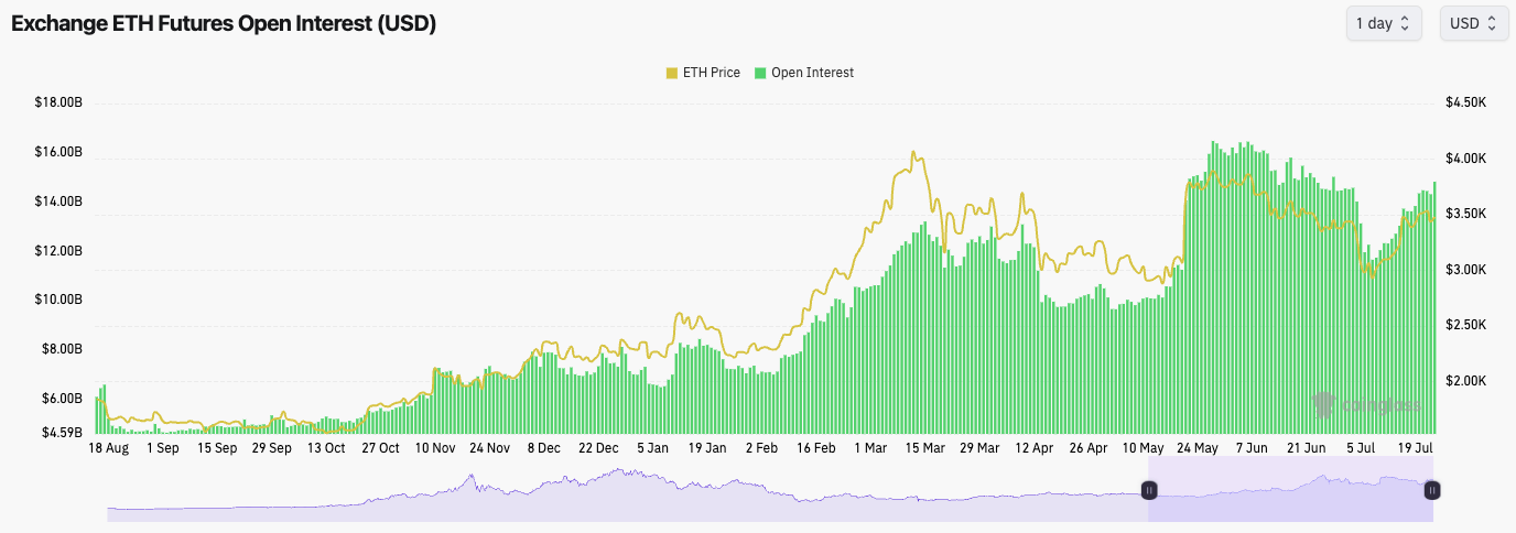Exchange ETH futures open interest chart showing price trends and open interest levels