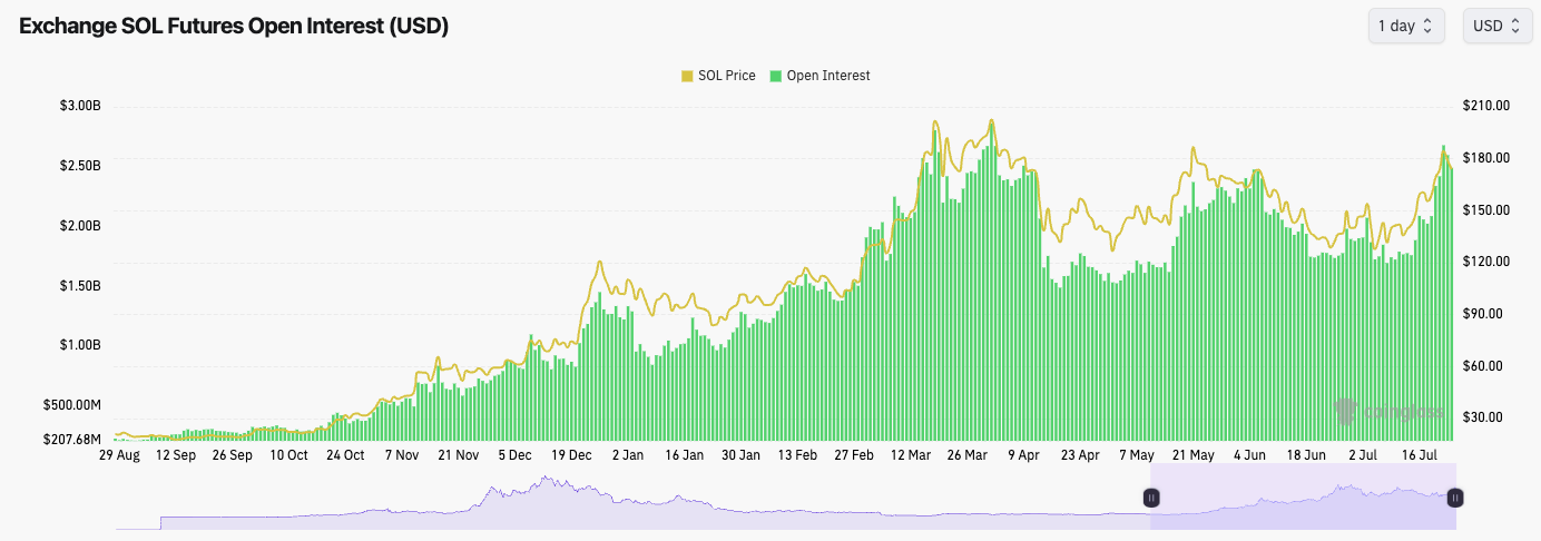 Exchange SOL Futures Open Interest chart showing SOL price and open interest trends from August 2023 to July 2024