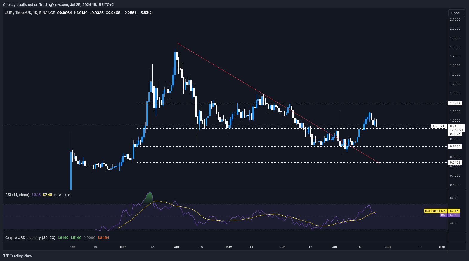 JUP USDT Price Chart Key Support Resistance Levels