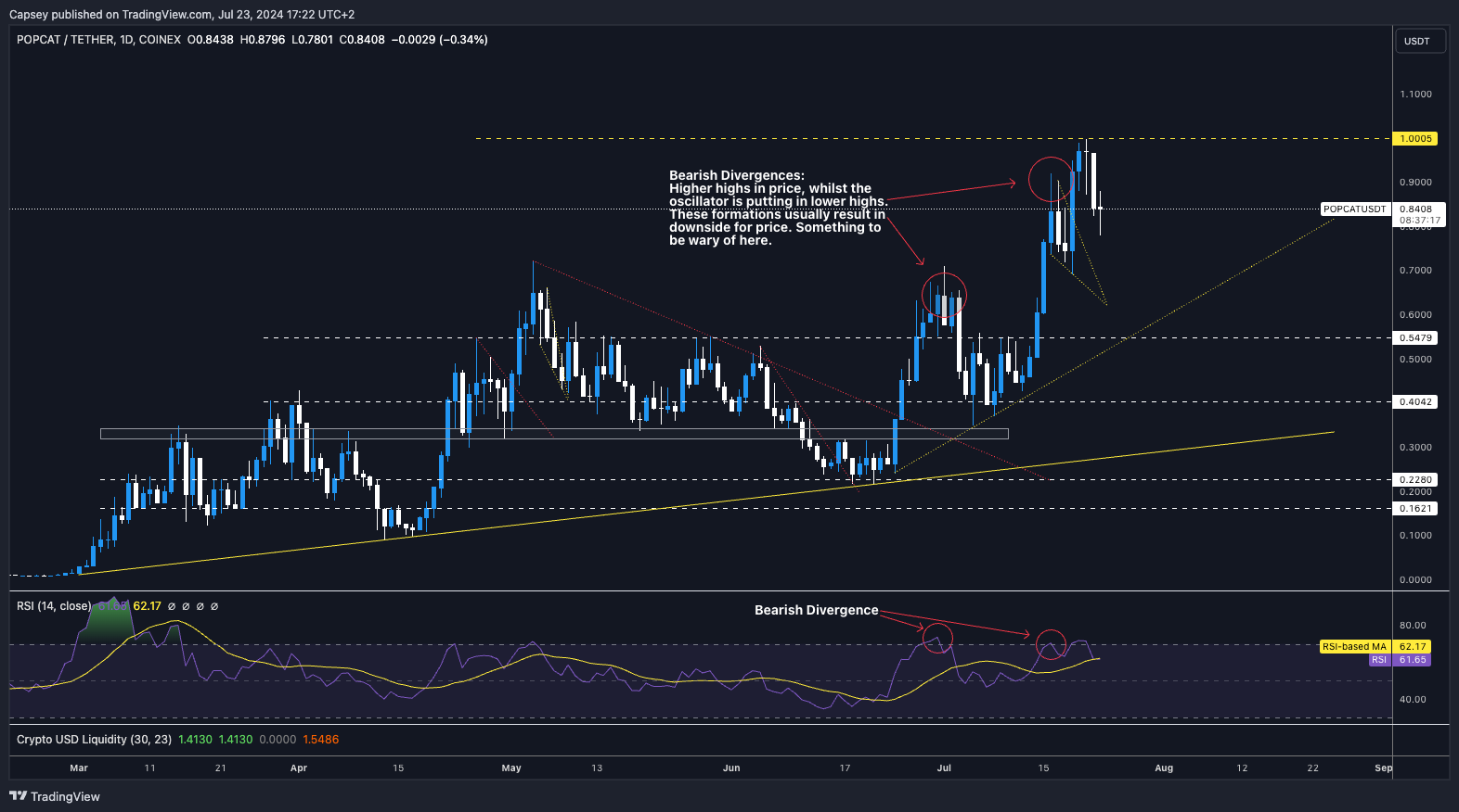 POP technical-chart-showing-bearish-divergence-and-RSI-indicators