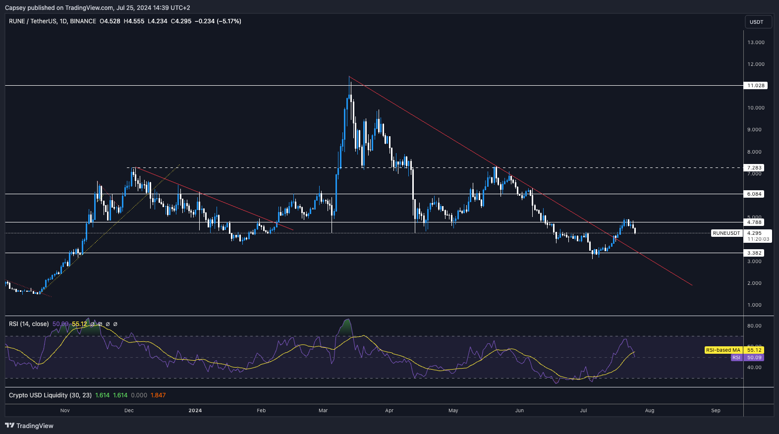 RUNE USDT price chart showing key support and resistance levels with recent price trends and RSI indicator
