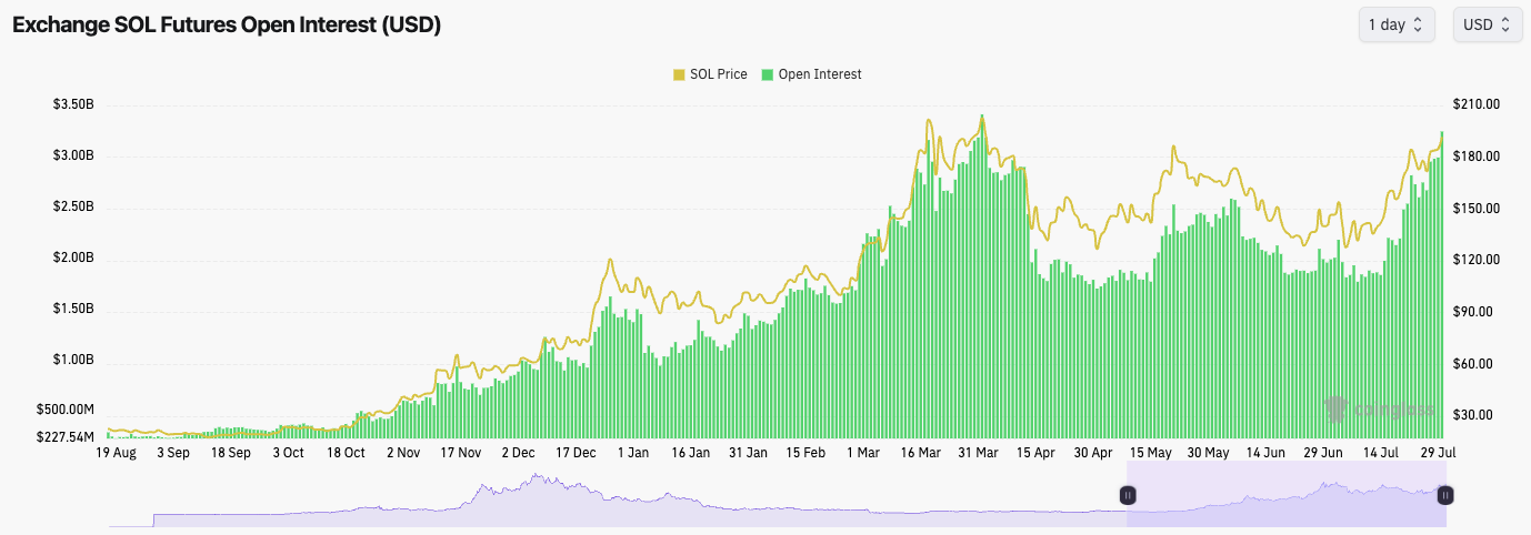 SOL futures open interest