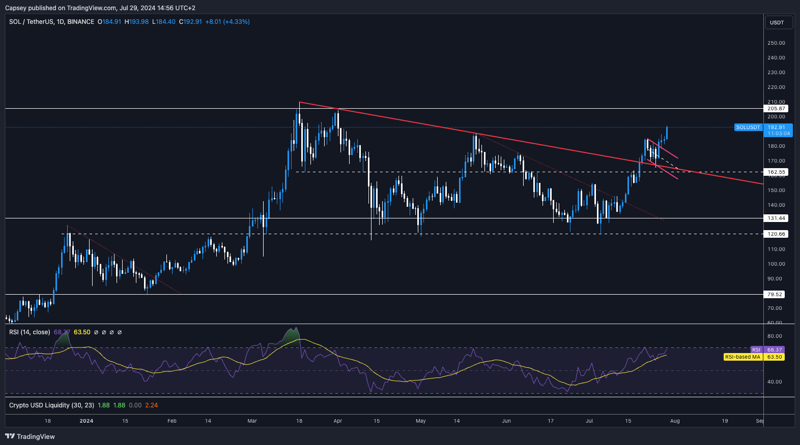 SOL price chart analysis graph