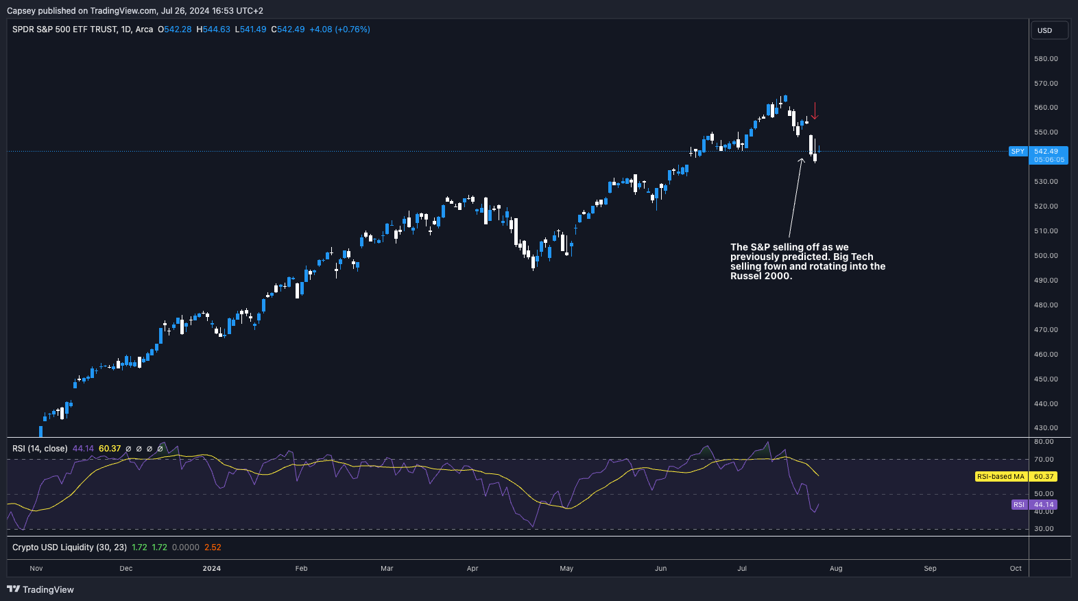 S&P 500 ETF Trust price chart showing sell-off prediction, with Big Tech rotation into Russell 2000 and RSI indicator
