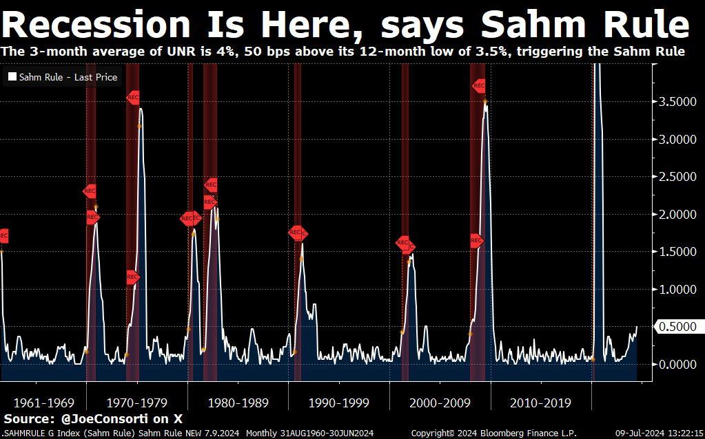 Sahm Rule chart indicating a recession triggered by the 3-month average of UNR rising to 4%, 50 bps above its 12-month low of 3.5%