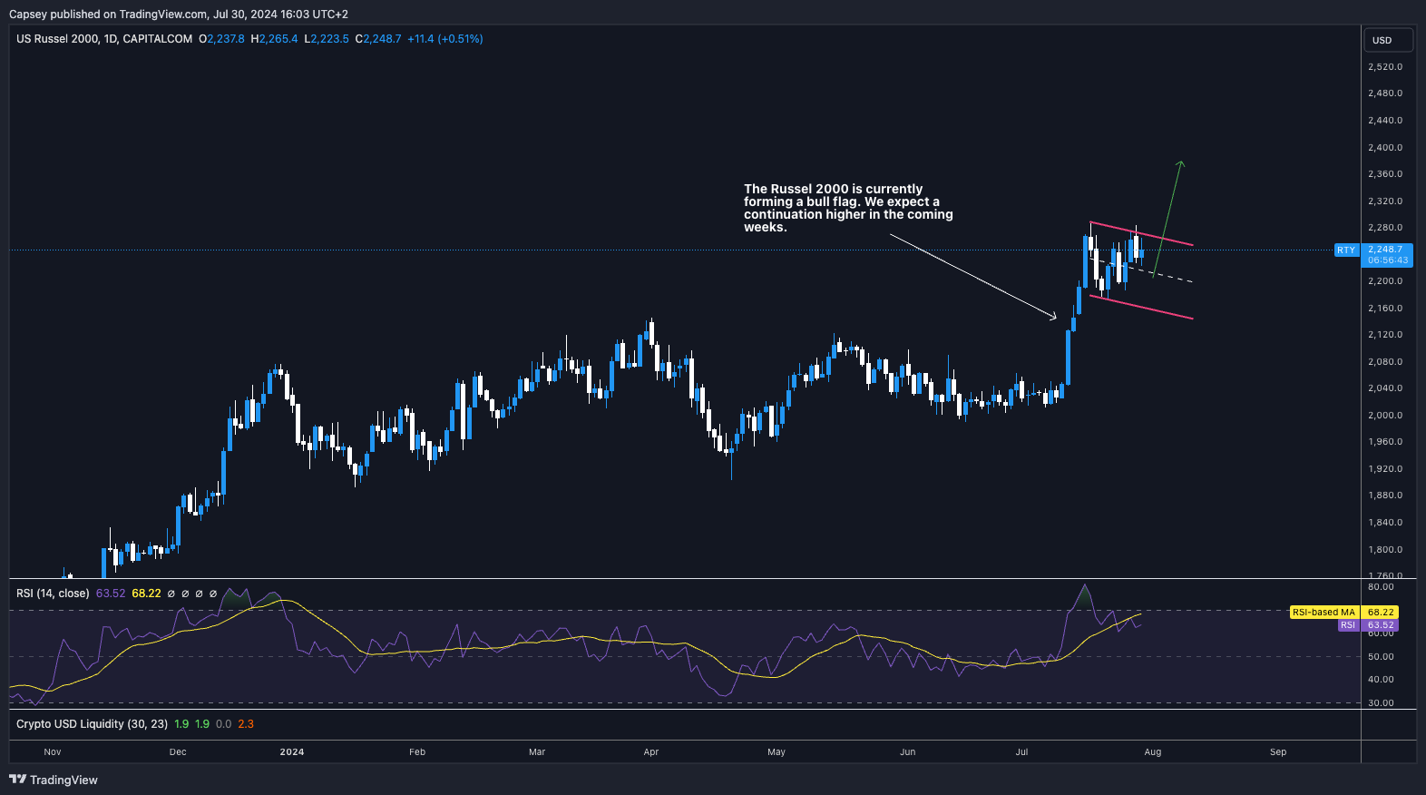 The Russell 2000 chart shows a bull flag pattern with an RSI indicator. 