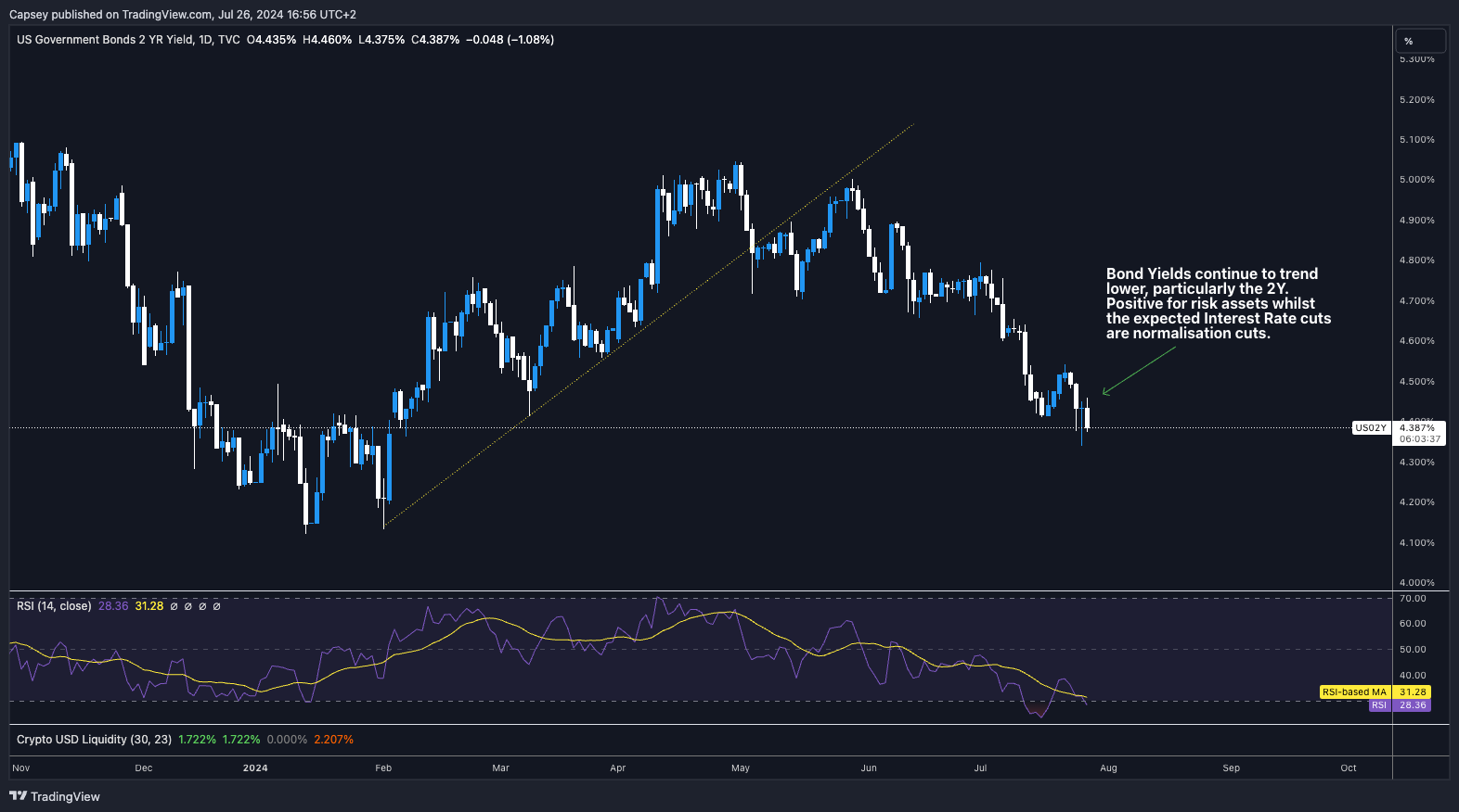 US Government Bonds 2-year yield chart showing downward trend with RSI indicator and impact of expected interest rate cuts