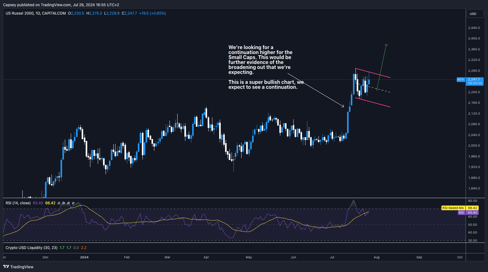 US Russell 2000 price chart showing bullish continuation pattern with RSI indicator and prediction for higher small cap performance