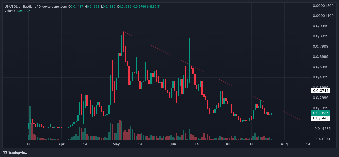 USA SOL Price Chart Key Support Resistance Levels
