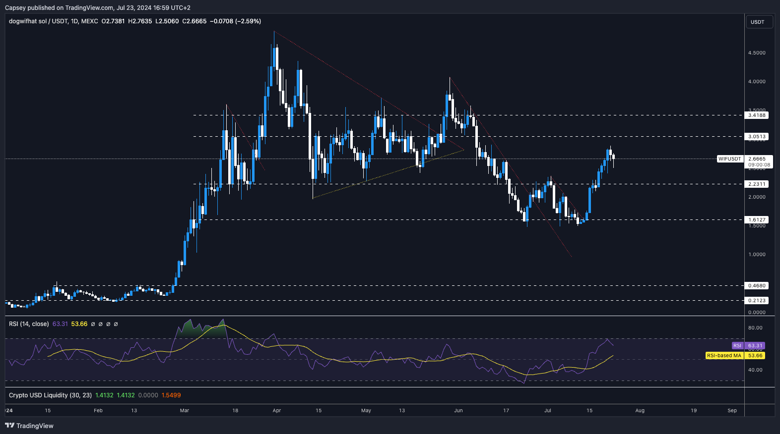 WIF price chart showing potential key support and resistance levels.