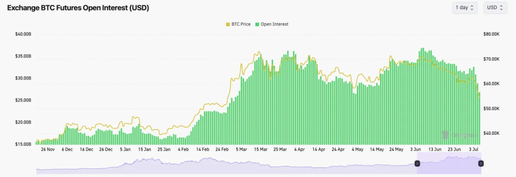 Bitcoin's open interest